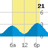 Town Point tide chart for Sunday, August 21, 2022