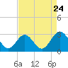 Town Point tide chart for Wednesday, August 24, 2022