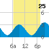 Town Point tide chart for Thursday, August 25, 2022