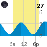 Town Point tide chart for Saturday, August 27, 2022