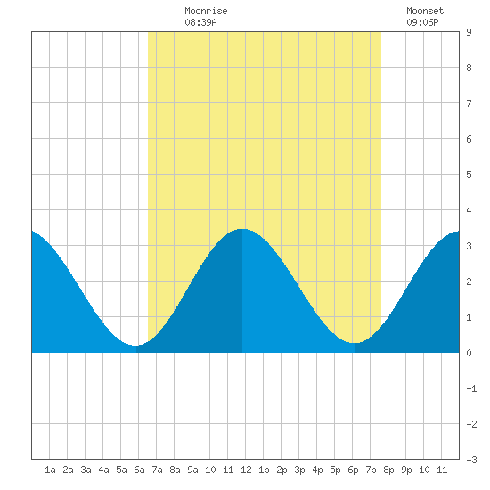 Town Point tide chart for Monday, August 29, 2022