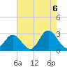 Town Point tide chart for Saturday, August 6, 2022