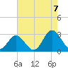 Town Point tide chart for Sunday, August 7, 2022