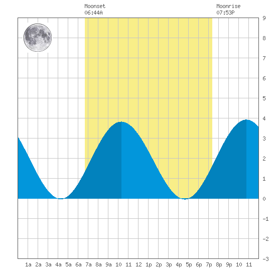 Town Point tide chart for Saturday, September 10, 2022