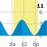 Town Point tide chart for Sunday, September 11, 2022