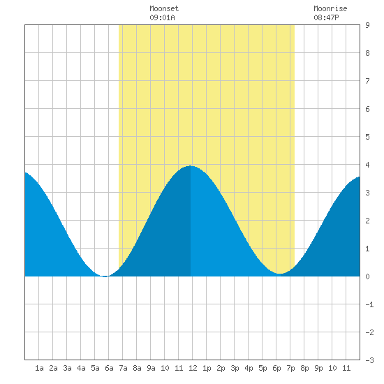 Town Point tide chart for Monday, September 12, 2022