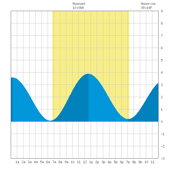Town Point tide chart for Tuesday, September 13, 2022