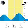 Town Point tide chart for Saturday, September 17, 2022