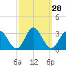 Town Point tide chart for Wednesday, September 28, 2022