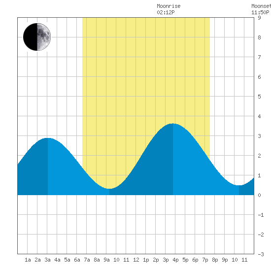 Town Point tide chart for Saturday, September 3, 2022
