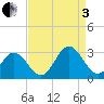 Town Point tide chart for Saturday, September 3, 2022