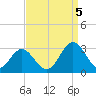 Town Point tide chart for Monday, September 5, 2022