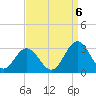 Town Point tide chart for Tuesday, September 6, 2022