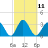 Town Point tide chart for Tuesday, October 11, 2022