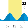 Town Point tide chart for Saturday, October 22, 2022