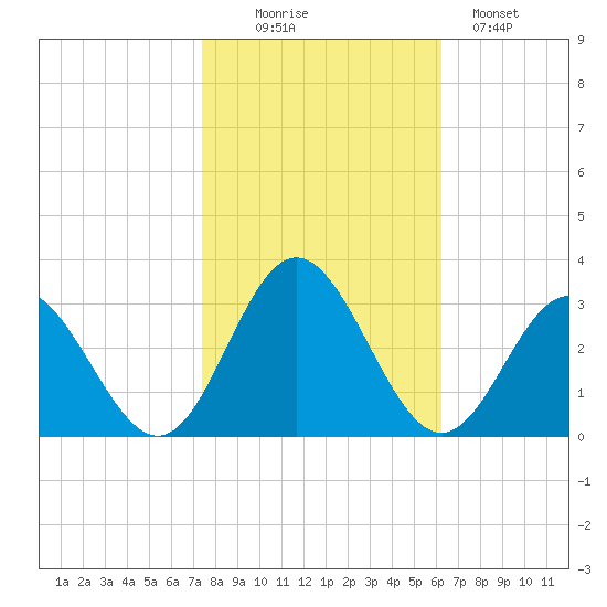 Town Point tide chart for Thursday, October 27, 2022