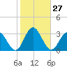 Town Point tide chart for Thursday, October 27, 2022