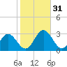 Town Point tide chart for Monday, October 31, 2022