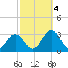 Town Point tide chart for Tuesday, October 4, 2022