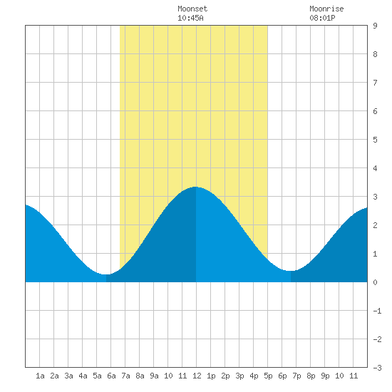 Town Point tide chart for Saturday, November 12, 2022