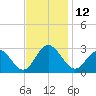 Town Point tide chart for Saturday, November 12, 2022