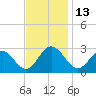Town Point tide chart for Sunday, November 13, 2022