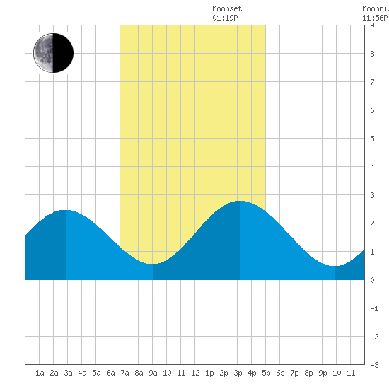 Town Point tide chart for Wednesday, November 16, 2022