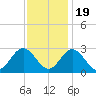 Town Point tide chart for Saturday, November 19, 2022
