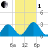 Town Point tide chart for Tuesday, November 1, 2022