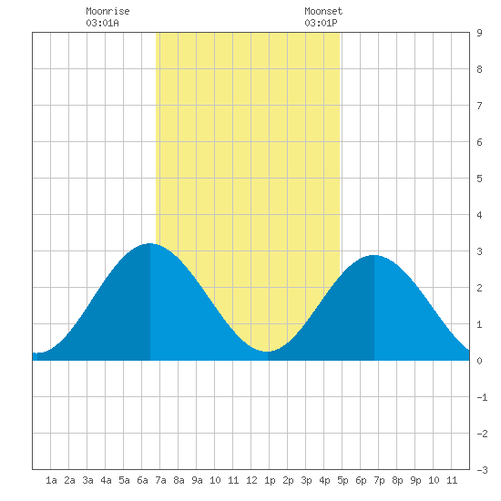 Town Point tide chart for Sunday, November 20, 2022
