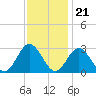 Town Point tide chart for Monday, November 21, 2022