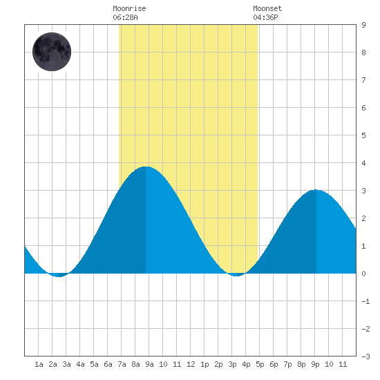 Town Point tide chart for Wednesday, November 23, 2022