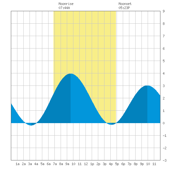 Town Point tide chart for Thursday, November 24, 2022