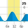Town Point tide chart for Friday, November 25, 2022