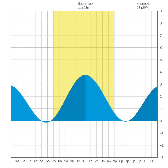 Town Point tide chart for Sunday, November 27, 2022