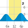 Town Point tide chart for Wednesday, November 2, 2022