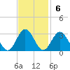 Town Point tide chart for Sunday, November 6, 2022