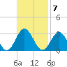 Town Point tide chart for Monday, November 7, 2022