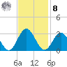 Town Point tide chart for Tuesday, November 8, 2022