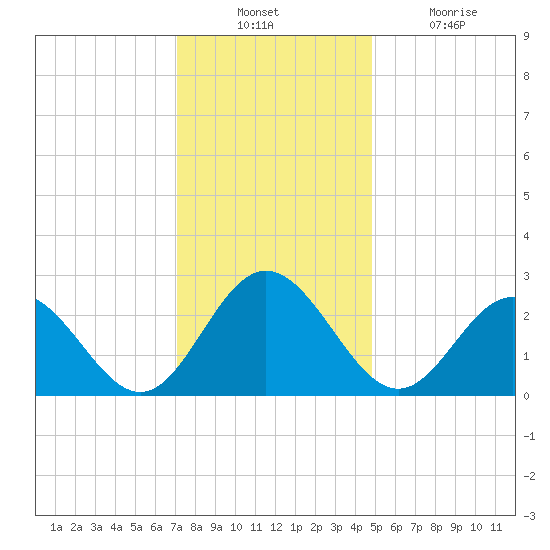 Town Point tide chart for Sunday, December 11, 2022