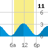 Town Point tide chart for Sunday, December 11, 2022
