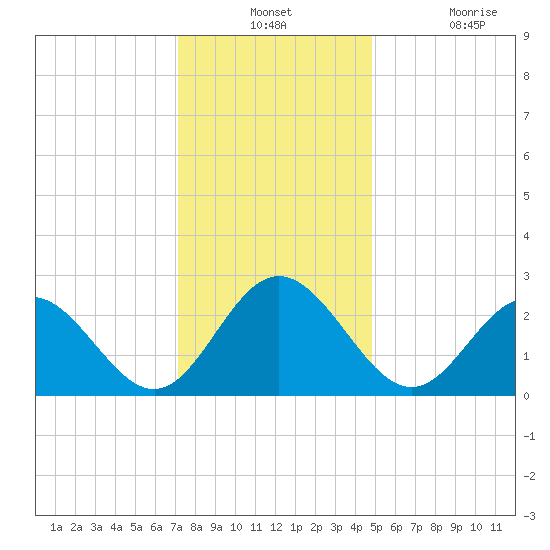 Town Point tide chart for Monday, December 12, 2022