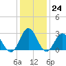 Town Point tide chart for Saturday, December 24, 2022
