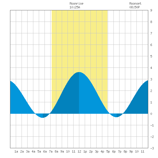 Town Point tide chart for Monday, December 26, 2022