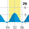 Town Point tide chart for Monday, December 26, 2022