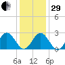 Town Point tide chart for Thursday, December 29, 2022