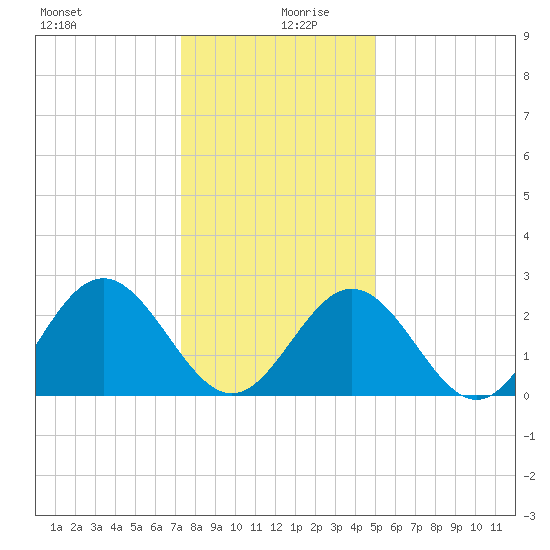 Town Point tide chart for Friday, December 30, 2022