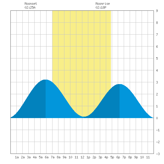 Town Point tide chart for Saturday, December 3, 2022