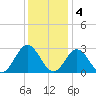 Town Point tide chart for Sunday, December 4, 2022