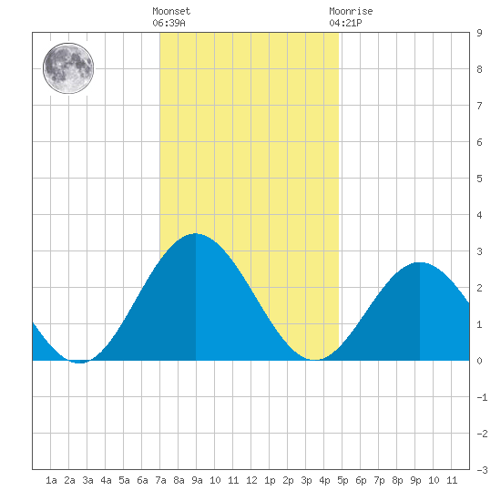 Town Point tide chart for Wednesday, December 7, 2022